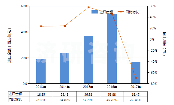 2013-2017年中國磷酸鐵鋰(HS28429040)進(jìn)口總額及增速統(tǒng)計(jì)